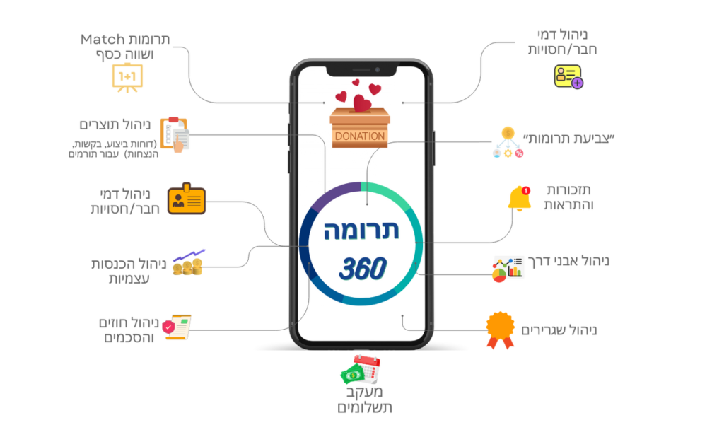 ניהול תרומה עם סיילספורס אפליקציית Donor 360